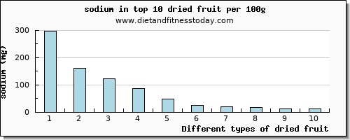 dried fruit sodium per 100g